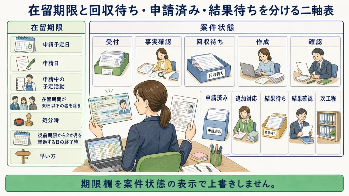 在留期限と回収待ち・申請済み・結果待ちを分ける二軸表