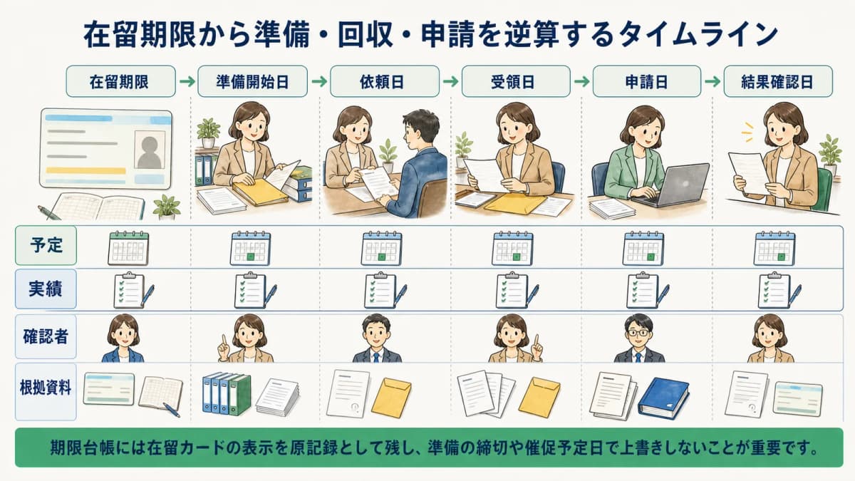 在留期限から準備・回収・申請を逆算するタイムライン