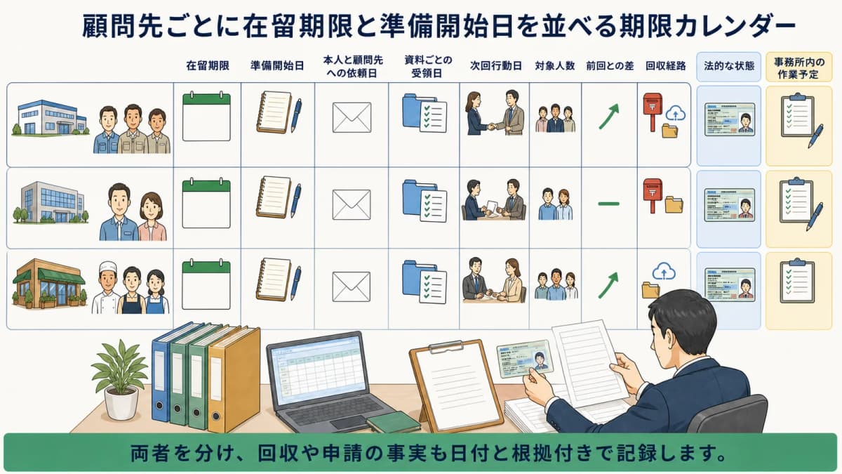 顧問先ごとに在留期限と準備開始日を並べる期限カレンダー
