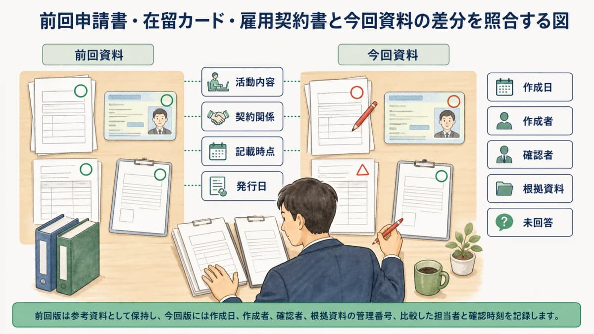 前回申請書・在留カード・雇用契約書と今回資料の差分を照合する図