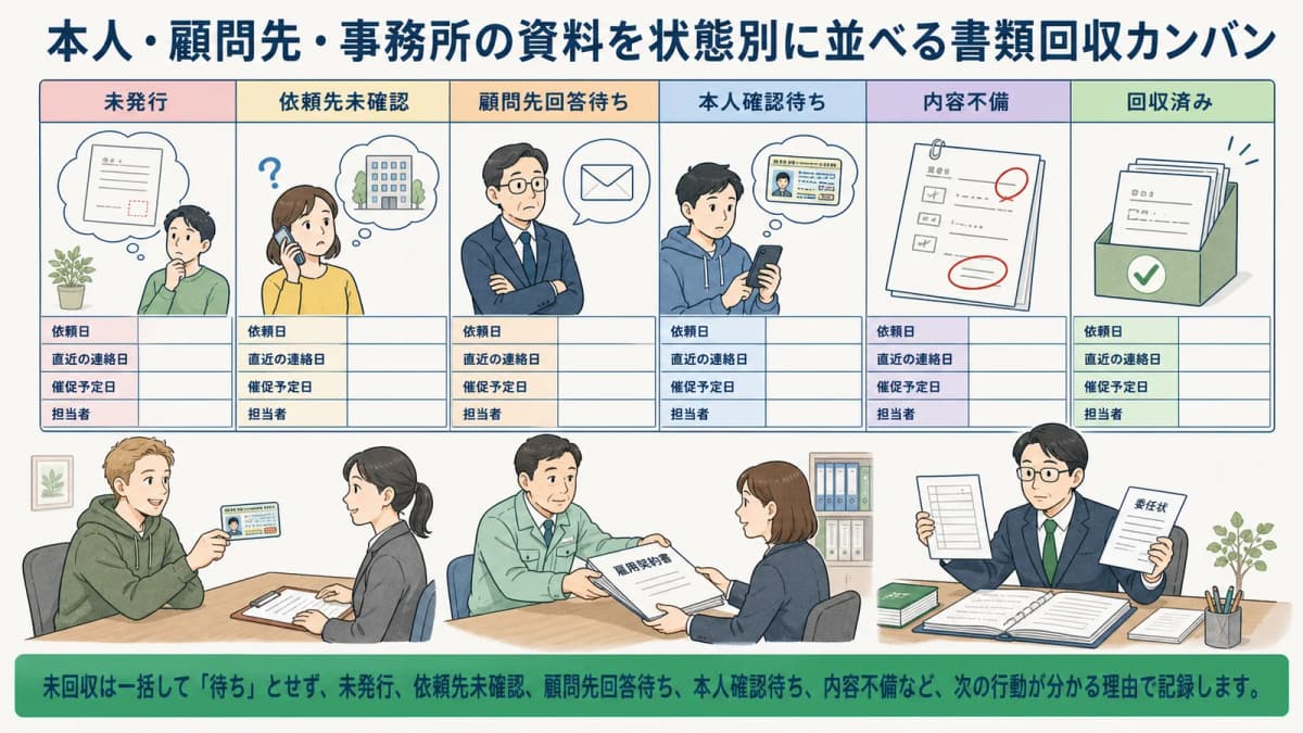本人・顧問先・事務所の資料を状態別に並べる書類回収カンバン