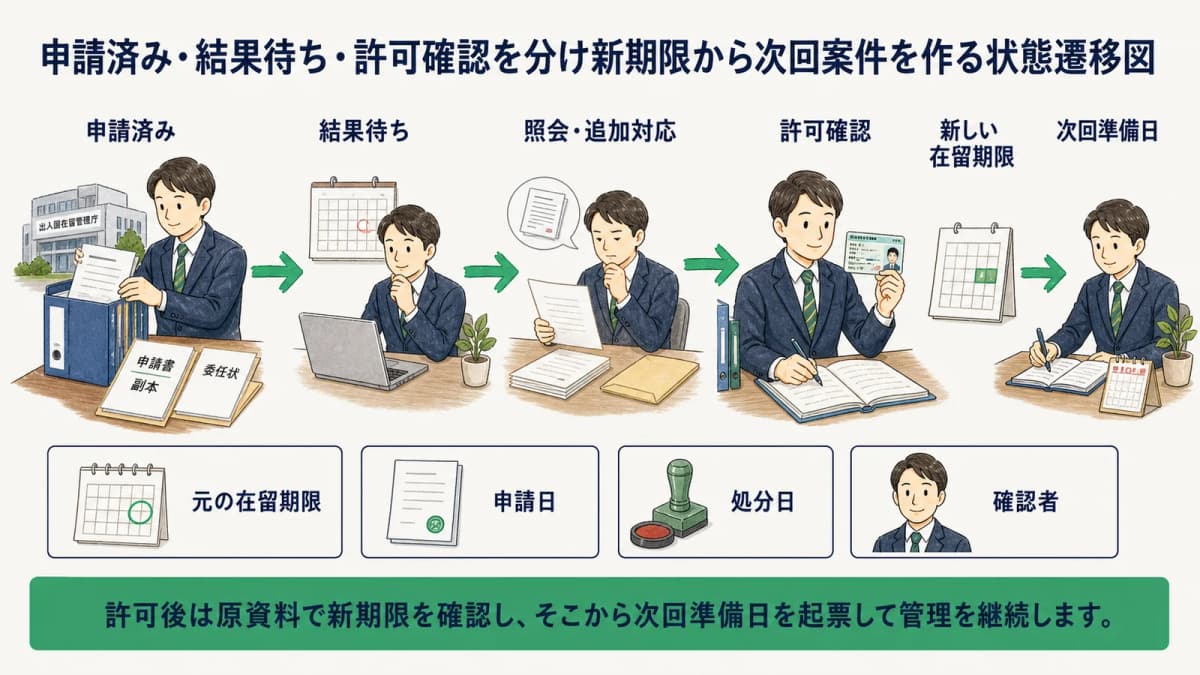 申請済み・結果待ち・許可確認を分け新期限から次回案件を作る状態遷移図