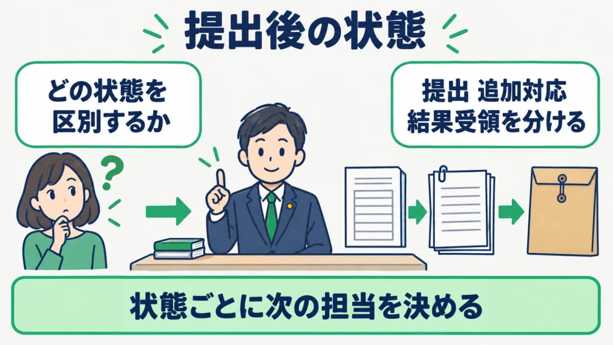 提出から追加対応・結果受領までを区別する状態遷移図
