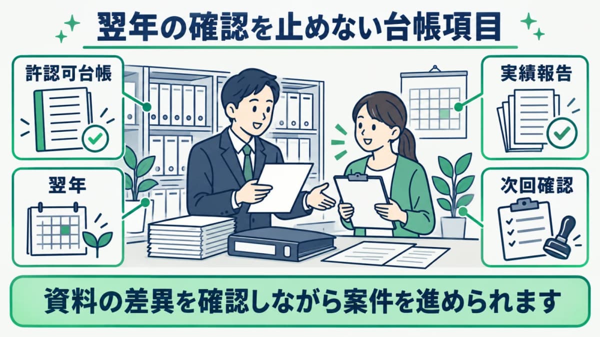 産廃の実績報告を次回確認へつなぐ許認可台帳